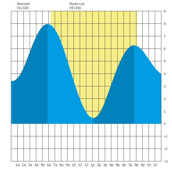 Montesano tide chart for Saturday, April 17, 2021