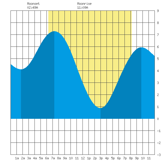 Montesano tide chart for Monday, April 19, 2021