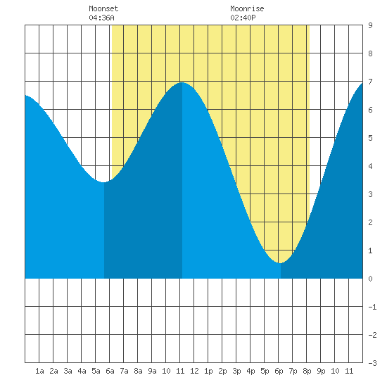 Montesano tide chart for Thursday, April 22, 2021