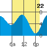 Montesano tide chart for Thursday, April 22, 2021
