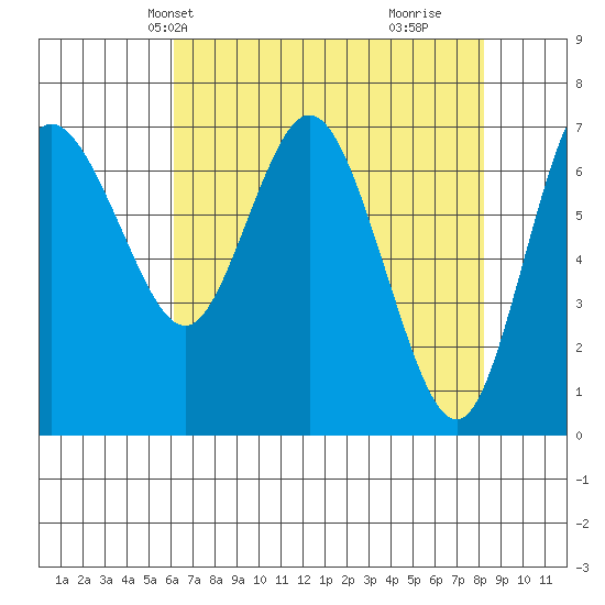 Montesano tide chart for Friday, April 23, 2021