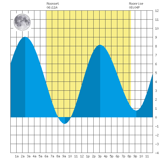 Montesano tide chart for Monday, April 26, 2021