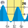 Montesano tide chart for Monday, April 26, 2021