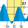 Montesano tide chart for Tuesday, April 27, 2021