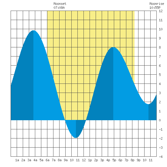 Montesano tide chart for Wednesday, April 28, 2021