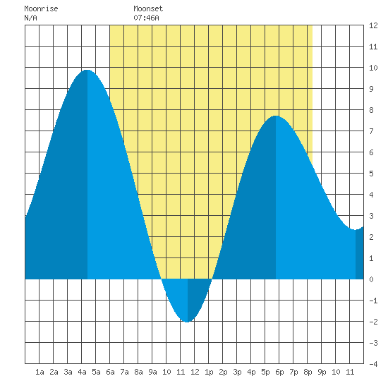 Montesano tide chart for Thursday, April 29, 2021