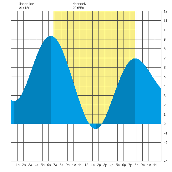 Montesano tide chart for Friday, April 2, 2021