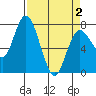 Montesano tide chart for Friday, April 2, 2021