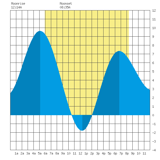 Montesano tide chart for Friday, April 30, 2021