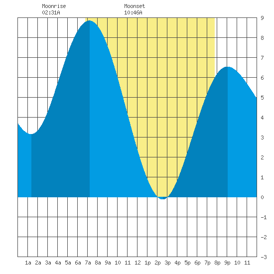 Montesano tide chart for Saturday, April 3, 2021