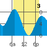 Montesano tide chart for Saturday, April 3, 2021