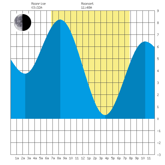 Montesano tide chart for Sunday, April 4, 2021