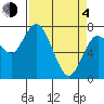 Montesano tide chart for Sunday, April 4, 2021