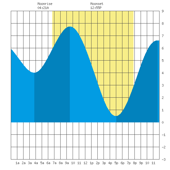 Montesano tide chart for Monday, April 5, 2021