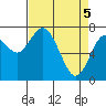 Montesano tide chart for Monday, April 5, 2021