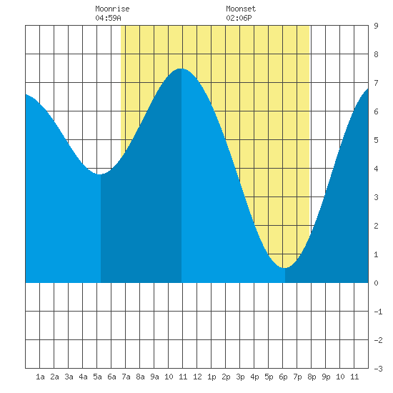 Montesano tide chart for Tuesday, April 6, 2021