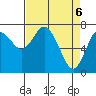 Montesano tide chart for Tuesday, April 6, 2021