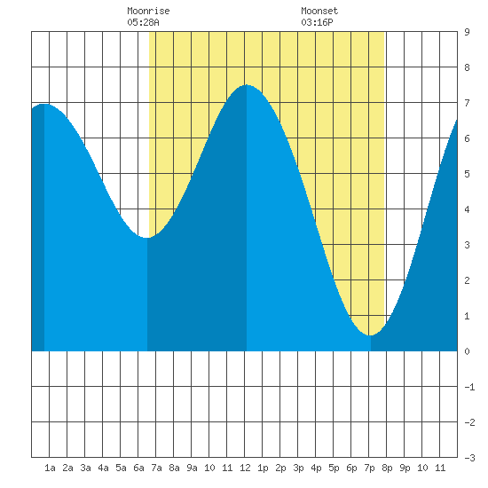 Montesano tide chart for Wednesday, April 7, 2021