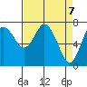 Montesano tide chart for Wednesday, April 7, 2021