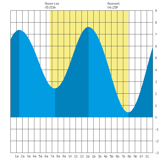 Montesano tide chart for Thursday, April 8, 2021