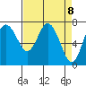 Montesano tide chart for Thursday, April 8, 2021