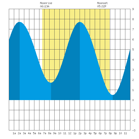 Montesano tide chart for Friday, April 9, 2021