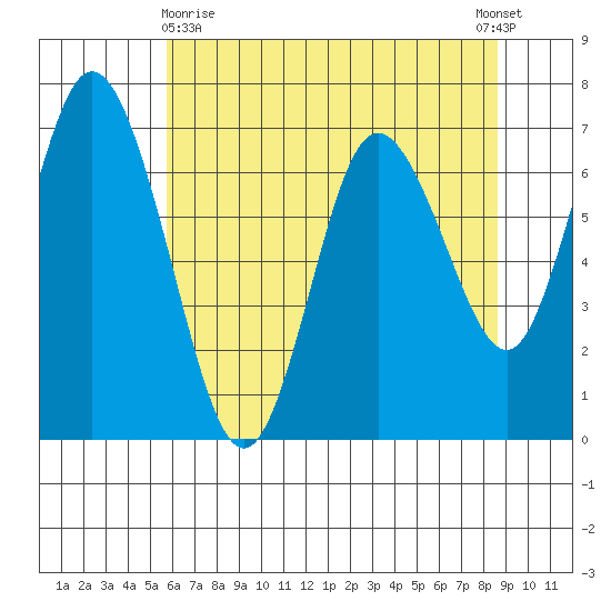 Montesano tide chart for Monday, May 10, 2021