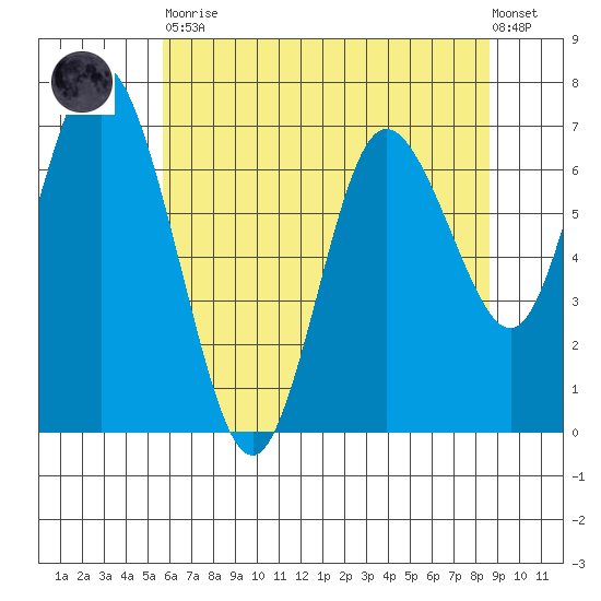 Montesano tide chart for Tuesday, May 11, 2021