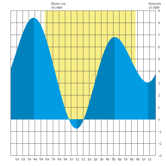 Montesano tide chart for Thursday, May 13, 2021