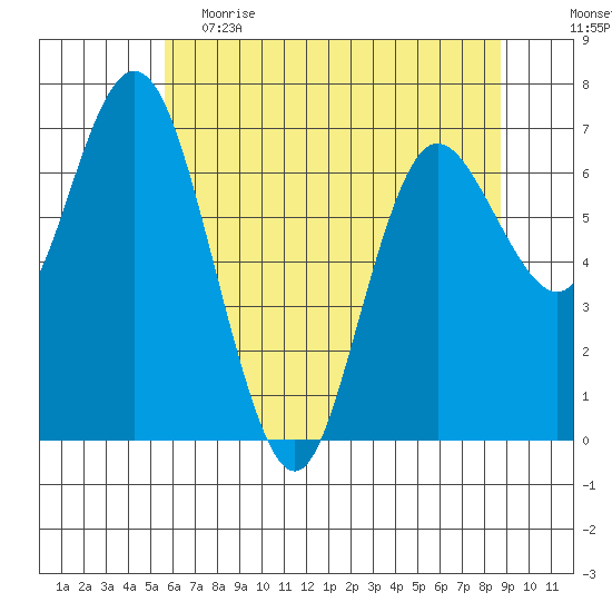 Montesano tide chart for Friday, May 14, 2021