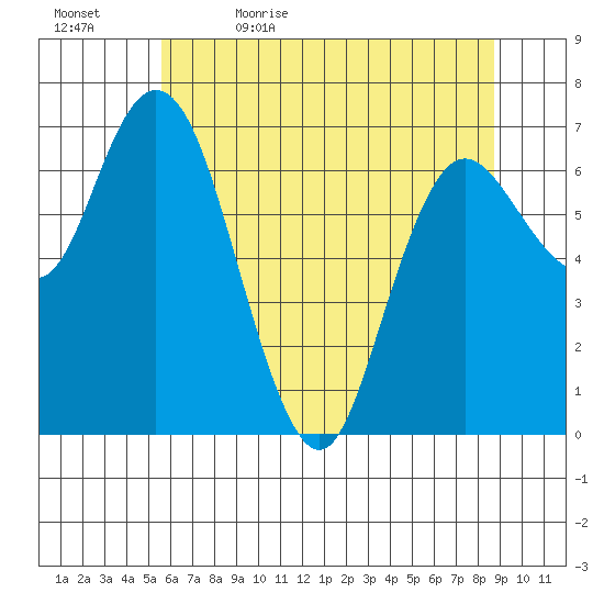 Montesano tide chart for Sunday, May 16, 2021