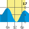 Montesano tide chart for Monday, May 17, 2021