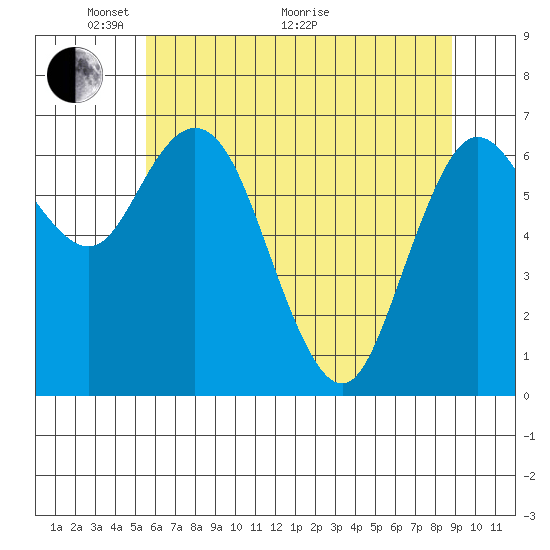 Montesano tide chart for Wednesday, May 19, 2021
