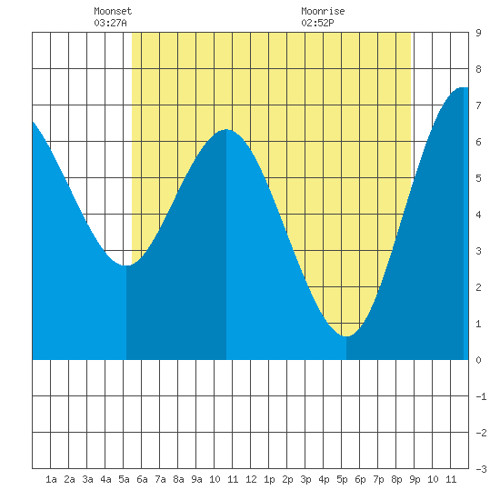 Montesano tide chart for Friday, May 21, 2021