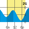 Montesano tide chart for Friday, May 21, 2021