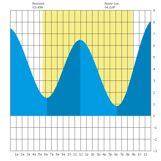 Montesano tide chart for Saturday, May 22, 2021