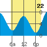 Montesano tide chart for Saturday, May 22, 2021