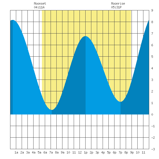 Montesano tide chart for Sunday, May 23, 2021