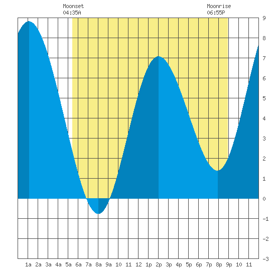 Montesano tide chart for Monday, May 24, 2021