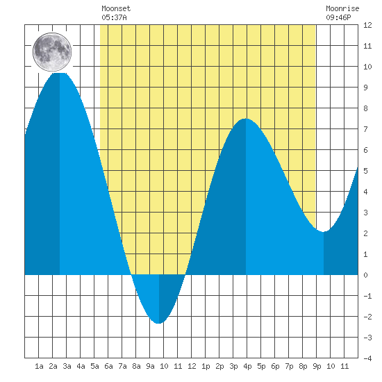 Montesano tide chart for Wednesday, May 26, 2021