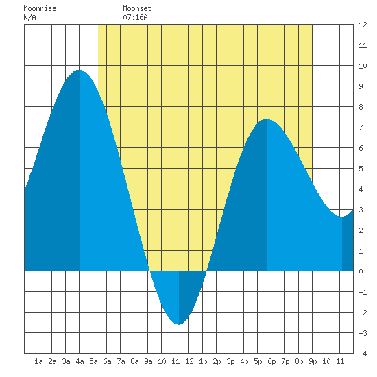Montesano tide chart for Friday, May 28, 2021