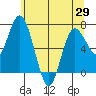 Montesano tide chart for Saturday, May 29, 2021