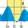 Montesano tide chart for Sunday, May 2, 2021