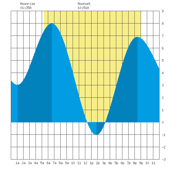Montesano tide chart for Monday, May 31, 2021