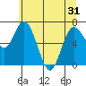 Montesano tide chart for Monday, May 31, 2021