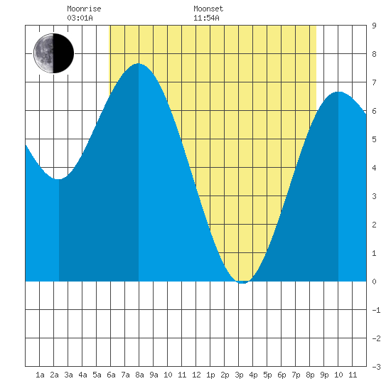 Montesano tide chart for Monday, May 3, 2021