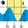 Montesano tide chart for Monday, May 3, 2021