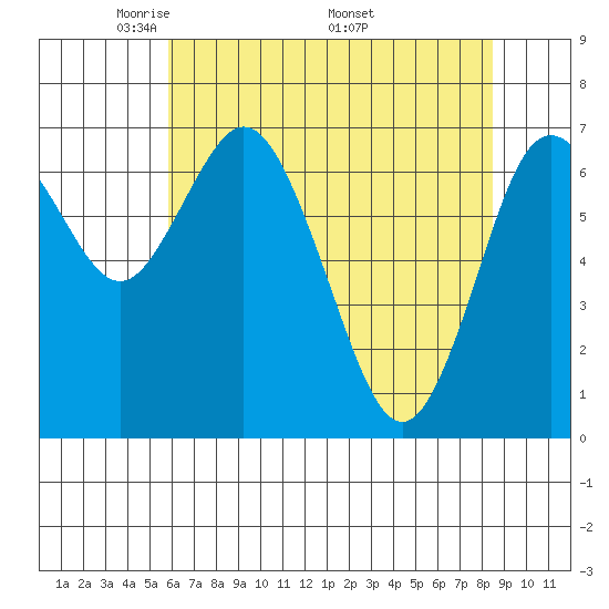 Montesano tide chart for Tuesday, May 4, 2021