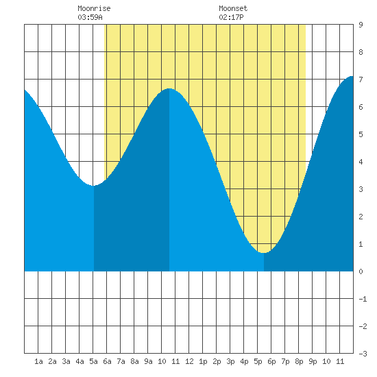 Montesano tide chart for Wednesday, May 5, 2021