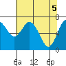 Montesano tide chart for Wednesday, May 5, 2021